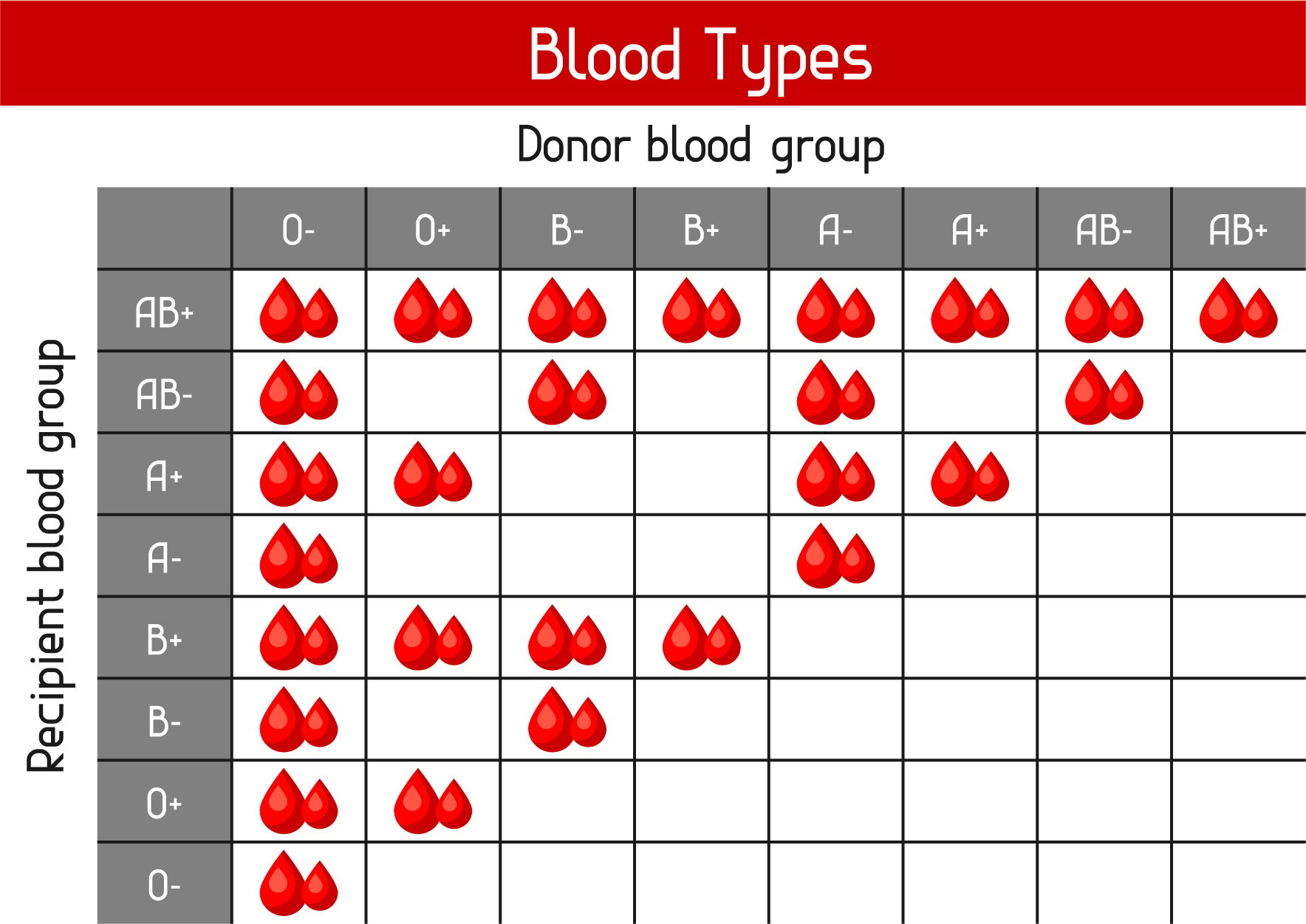 Blood Type And Blood Donation During Coronavirus